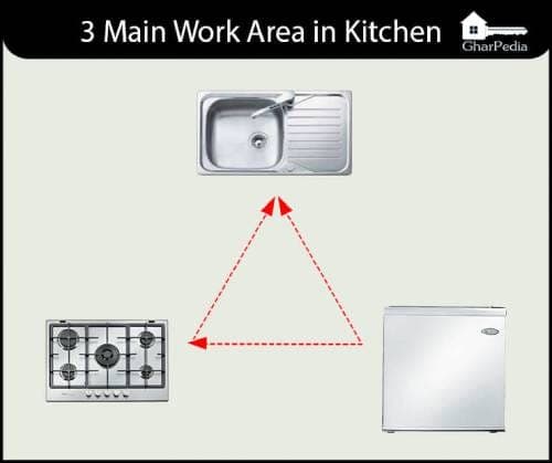 Kitchen Work Triangle