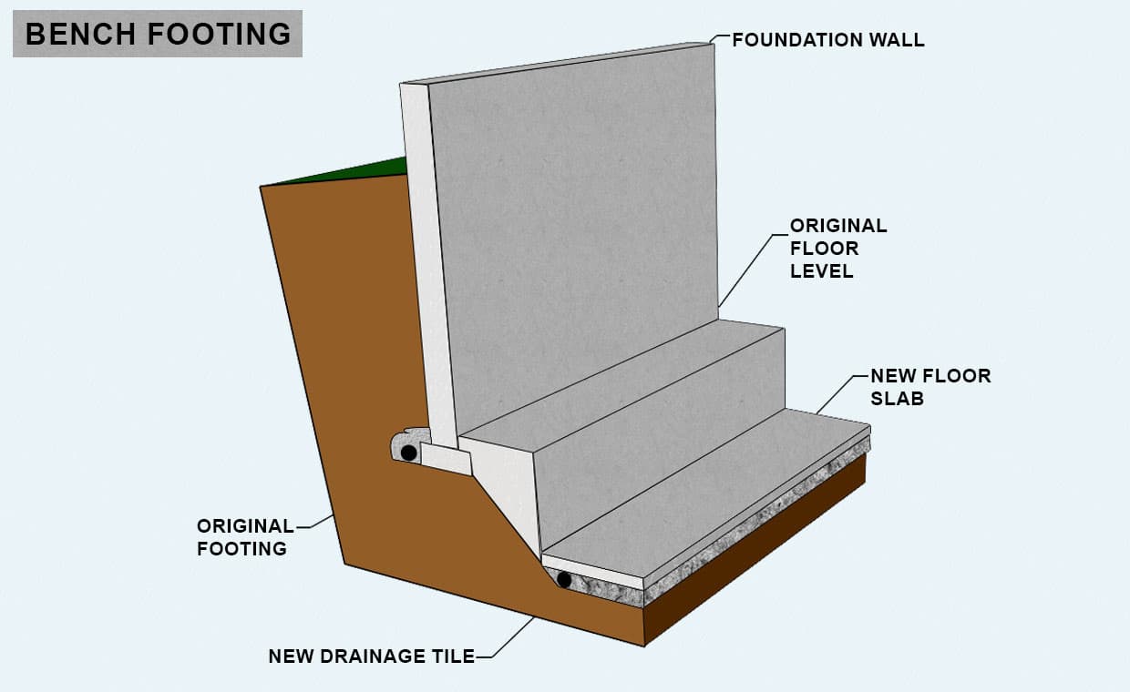 Bench Footings
