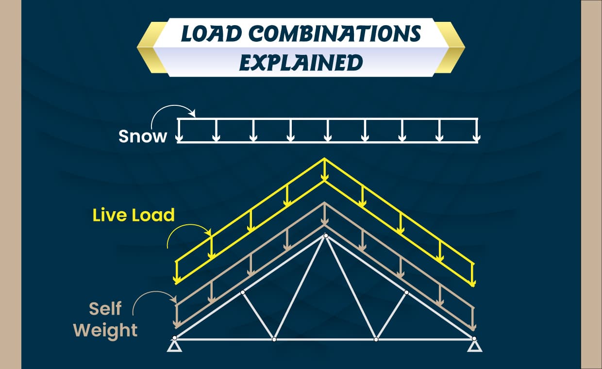Load Combinations for Structural Design Load Combinations for Structural Design
