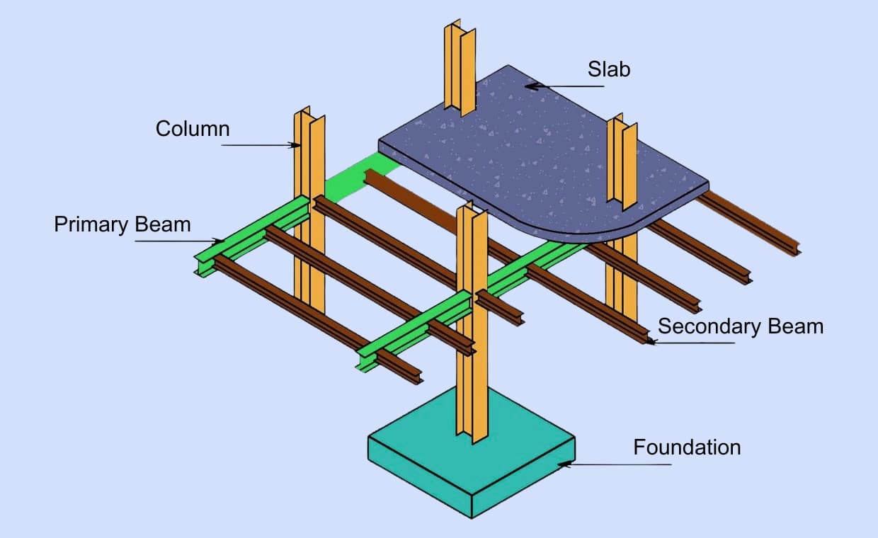 Column in Building Column in Building