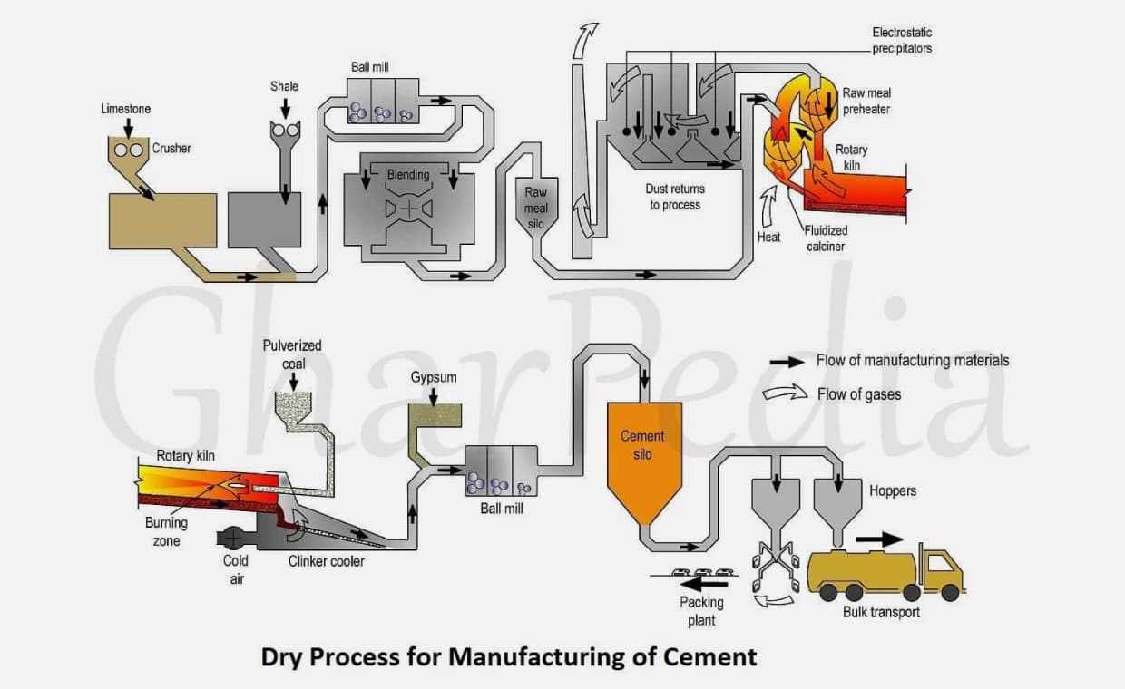 Dry Process for Manufacturing of Cement Dry Process for Manufacturing of Cement