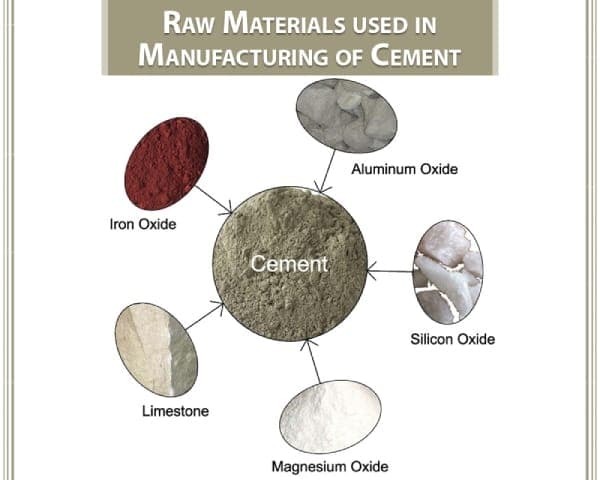 Raw Materials Used for Manufacturing of Cement – 01 – 0301050001 Raw Materials Used for Manufacturing of Cement
