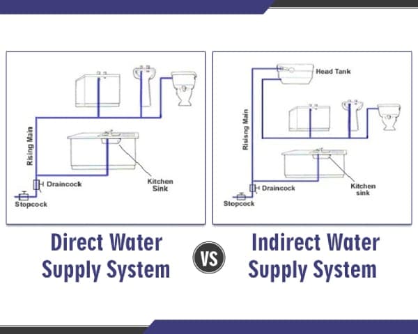 Direct and Indirect Water Supply Systems – 01 – 0601060004 Direct and Indirect Water Supply Systems