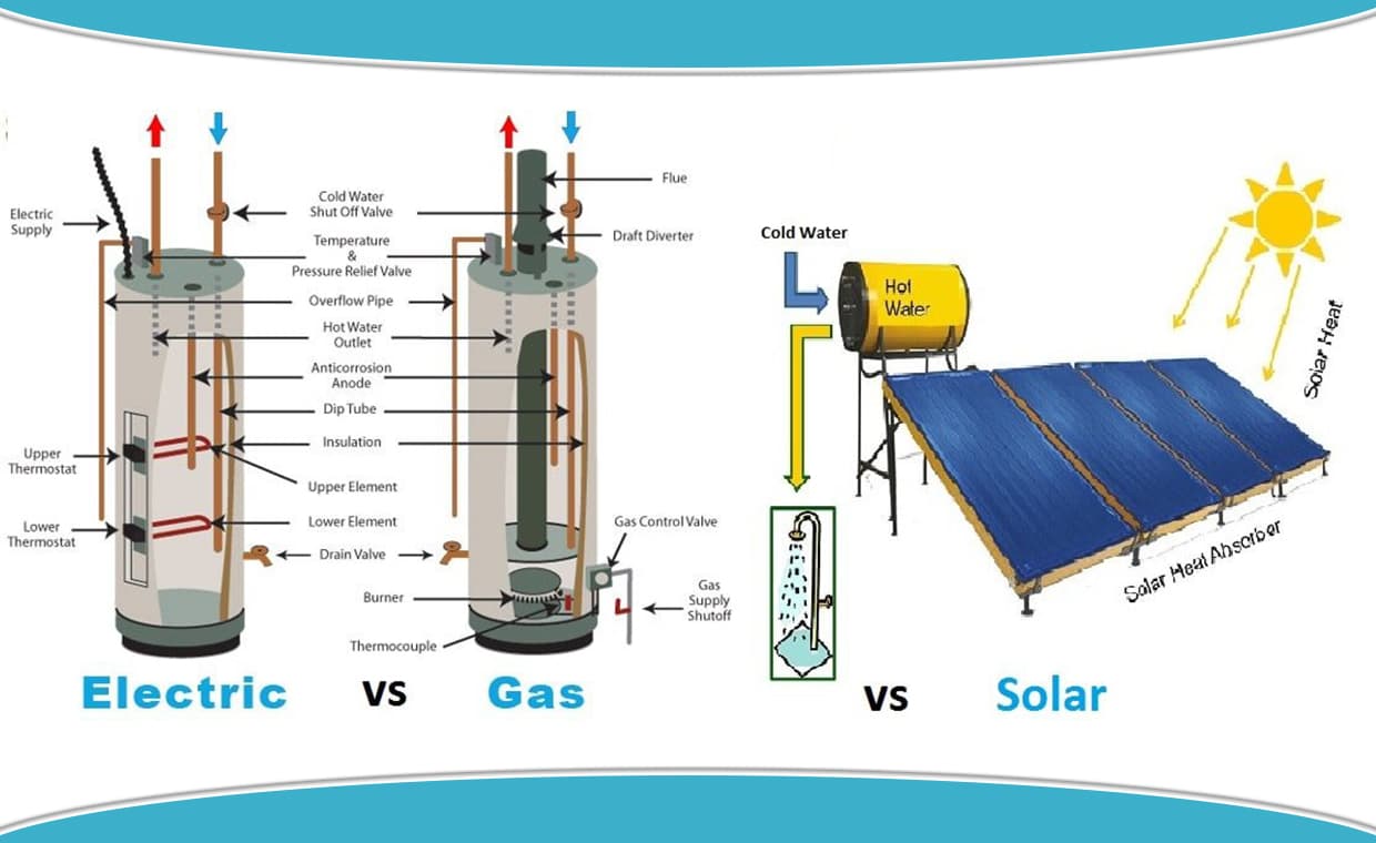Electric vs Gas vs Solar – 01 – 0601080005 Electric vs Gas vs Solar