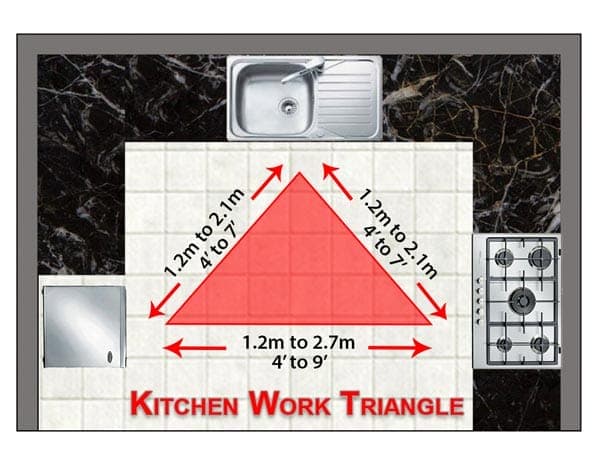 0503070011 – 03 – Lenghts for Kitchen work Triangle-Sink-Stove-Fridge Lengths for Kitchen work triangle-sink-stove-fridge