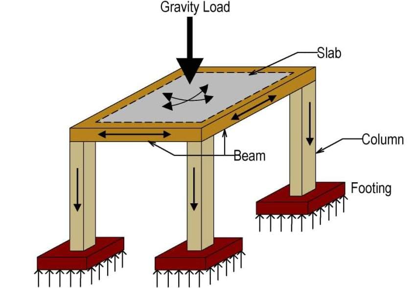 0203020001-01-Gravity-Load-distributed-from-Slab-to-Beam-to-Column-and-then-on-Foundation-1 Gravity Load distributed from Slab to Beam to Column and then on Foundation
