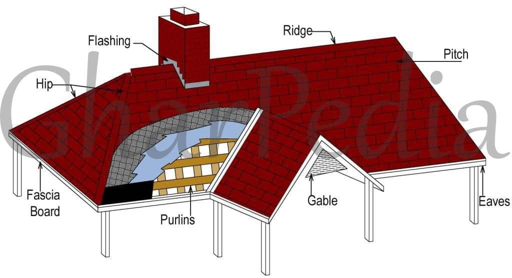 020506010011-01-Basic-Element-of-Roof Basic Components of a Roof