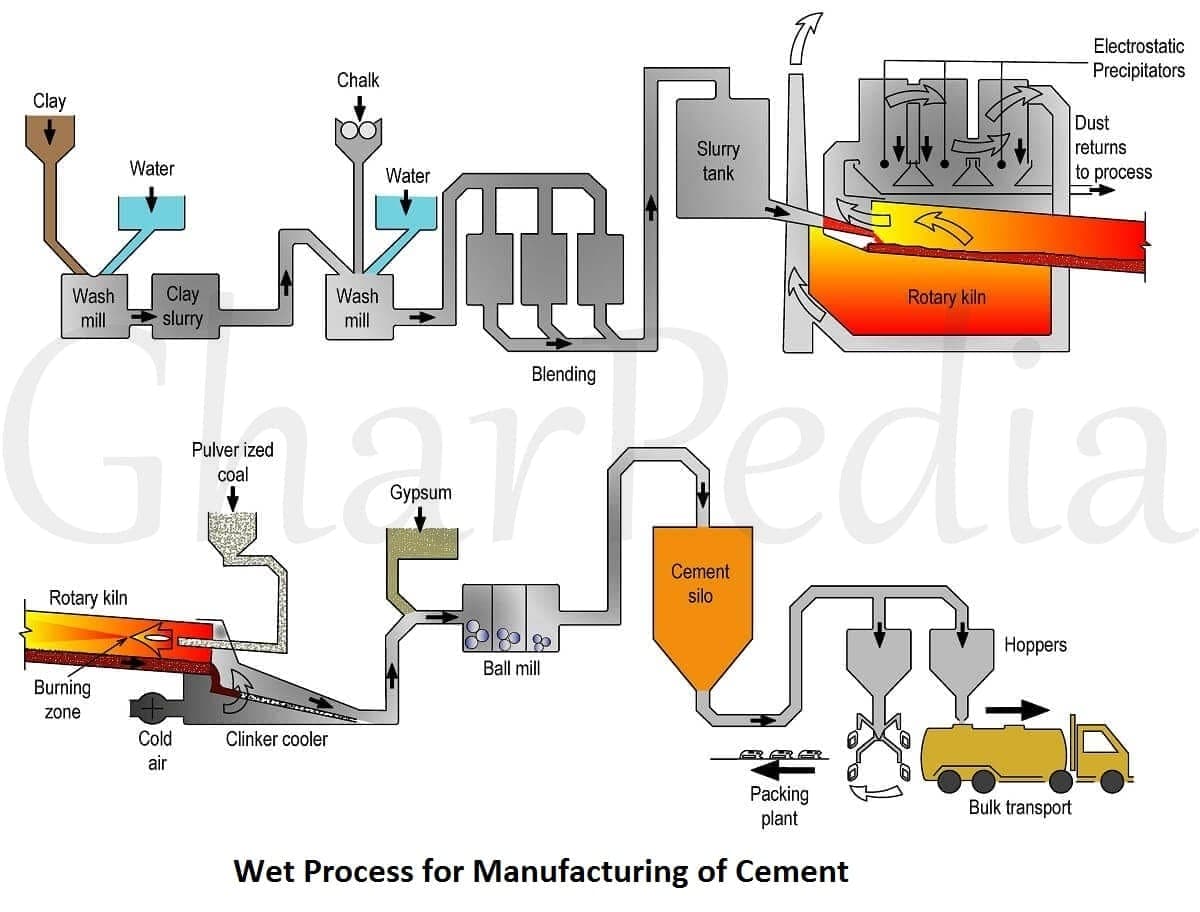0301050004-01-Wet-Process-for-Manufacturing-of-Cement