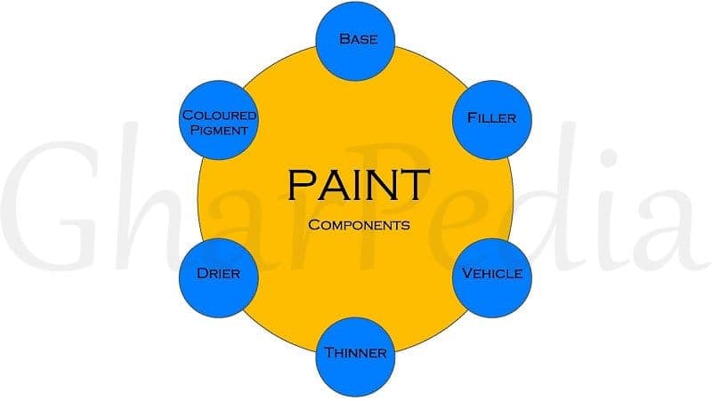 0308050001-01-Basic-Components-of-Paint Basic Components of Paint
