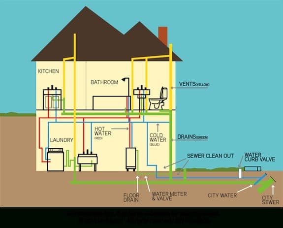 Drain Pipes | Mr. Rooter with regard to House Water Pipe Diagram residential plumbing system