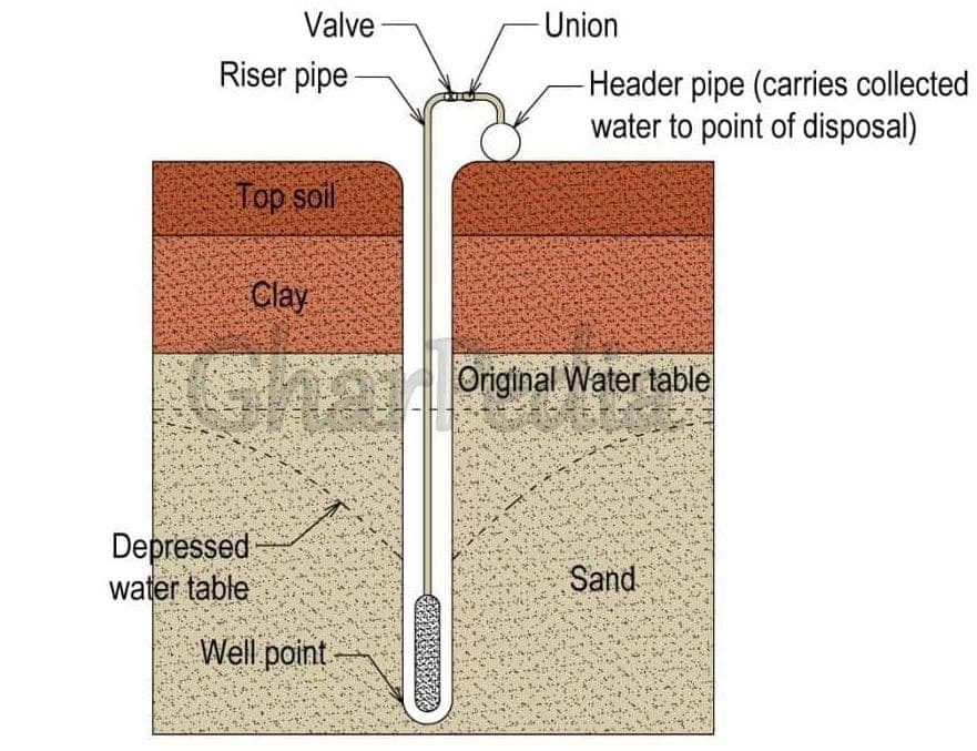 Well Point System 2 – image – 01 – 0203010008 Well Point System