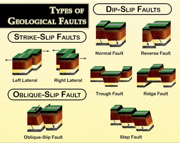 Types of Faults – 01 – 0207030001 Types of Faults