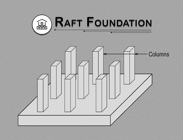 Raft or Mat Foundation in Construction – 00 – 0203130002