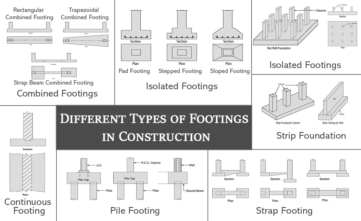 Different Types of Footings in Construction – 01 – 0203020003 Different Types of Footings in Construction