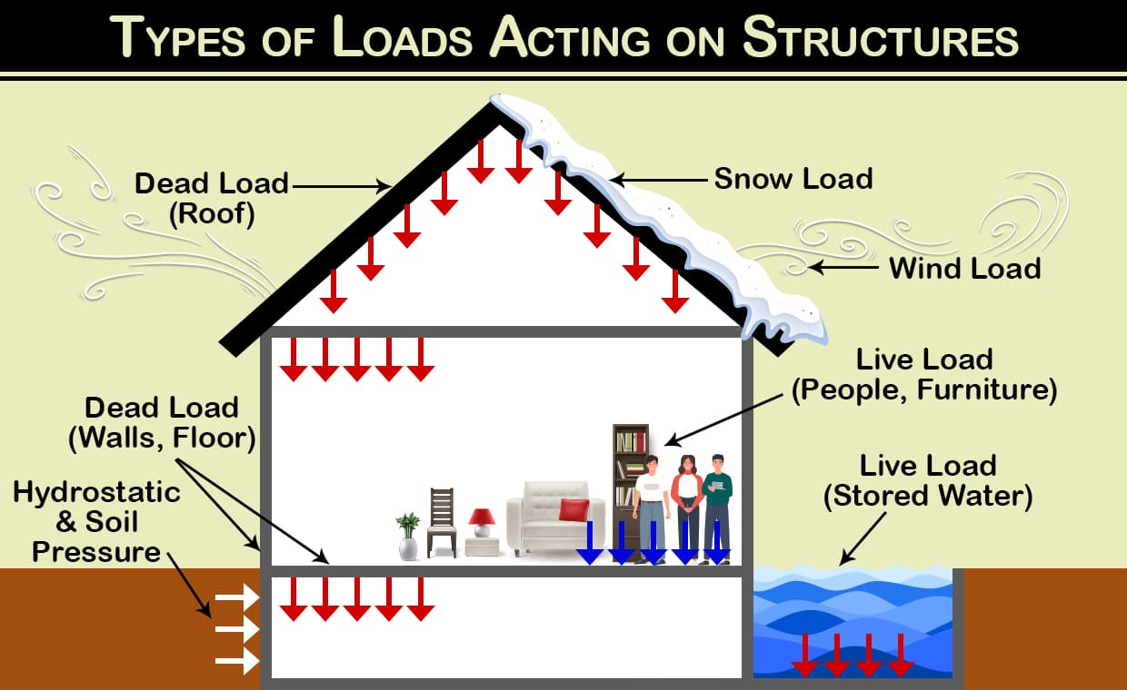 Different Types of Loads on Structure Different Types of Loads on Structure