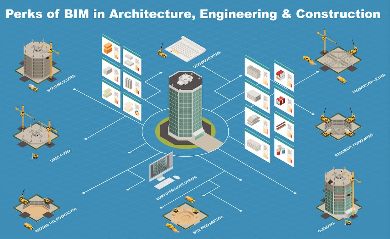 Benefits of BIM in AEC Benefits of BIM in AEC