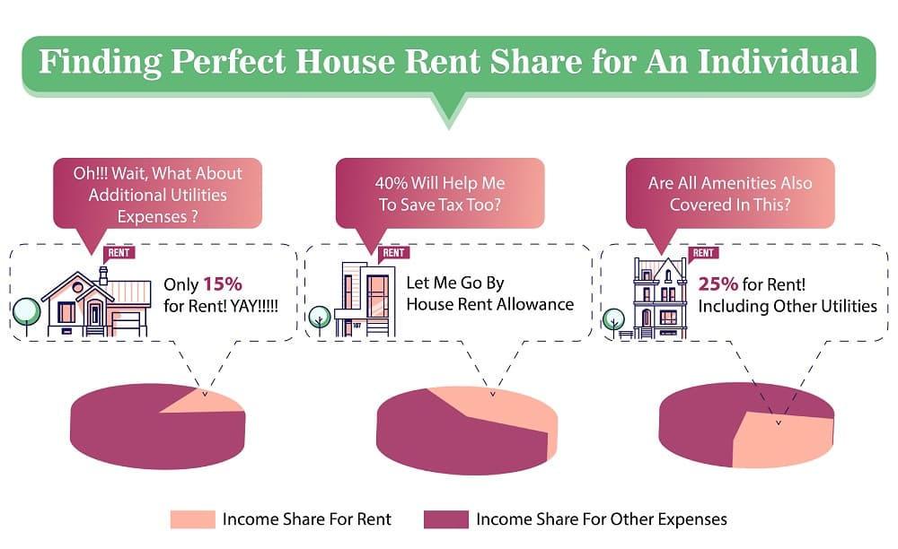 Deciding perfect rent share from your income Deciding perfect rent share from your income