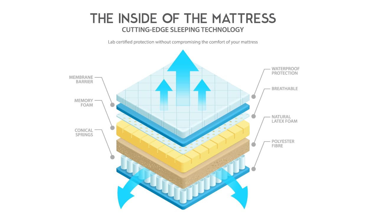 Benefits of Memory Foam Mattress Benefits of Memory Foam Mattress