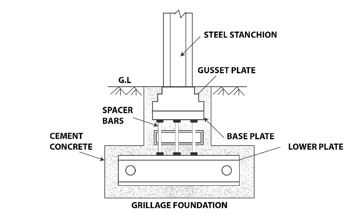 Grillage Foundation Grillage Foundation