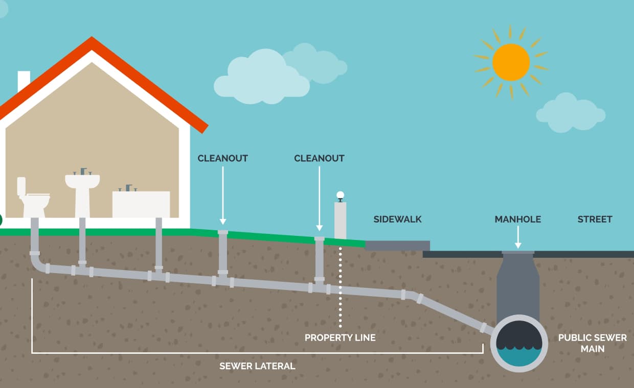 Sewer Conversion Process Sewer Conversion Process